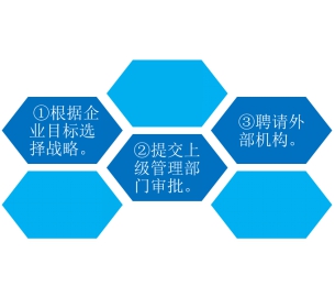 战略实施