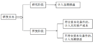 <a href='/zhukuai/' style='color:blue'>注册会计</a>师研发支出的处理